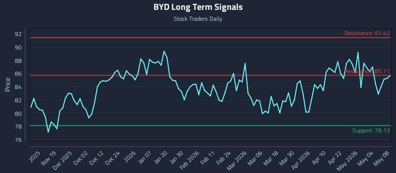BYD Long Term Analysis for May 10 2026
