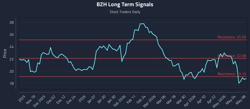 BZH Long Term Analysis for May 10 2026