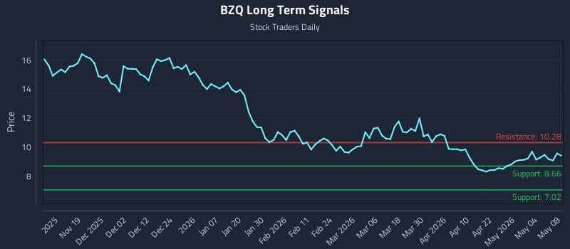 BZQ Long Term Analysis for May 10 2026