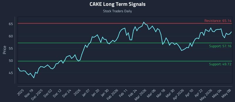 CAKE Long Term Analysis for May 10 2026 CAKE Long Term Analysis for May 10 2026