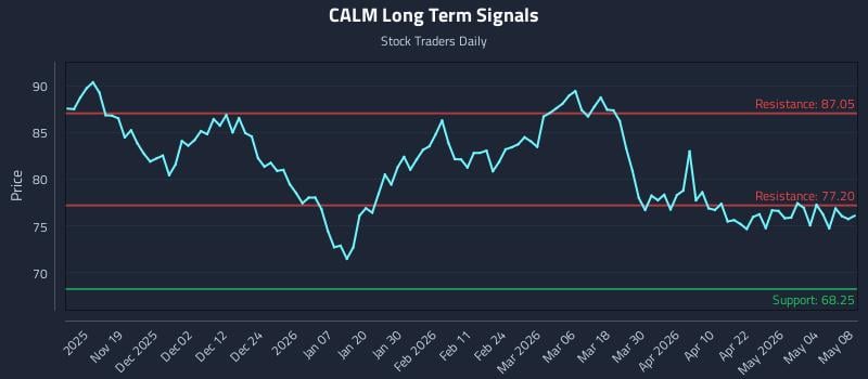 CALM Long Term Analysis for May 10 2026