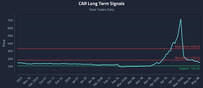 CAR Long Term Analysis for May 10 2026
