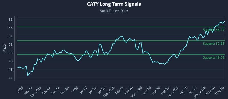 CATY Long Term Analysis for May 10 2026