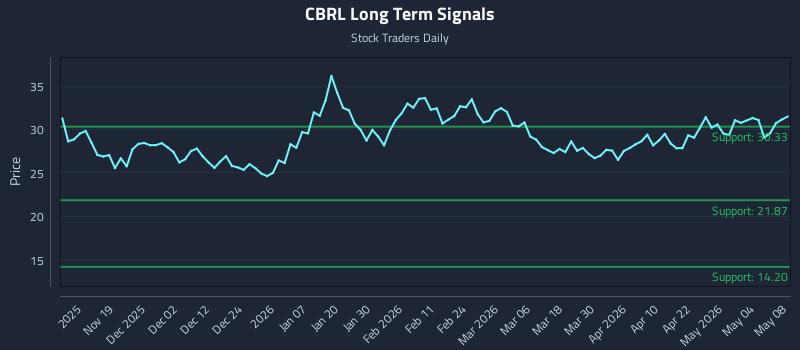 CBRL Long Term Analysis for May 10 2026