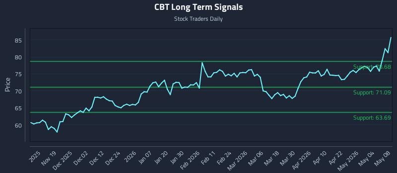 CBT Long Term Analysis for May 10 2026