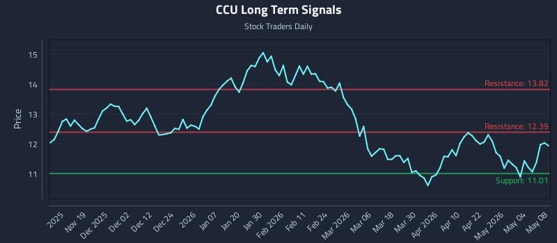 CCU Long Term Analysis for May 10 2026