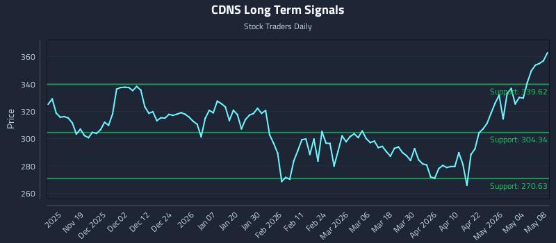 CDNS Long Term Analysis for May 10 2026