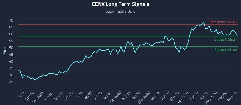 CENX Long Term Analysis for May 10 2026 CENX Long Term Analysis for May 10 2026
