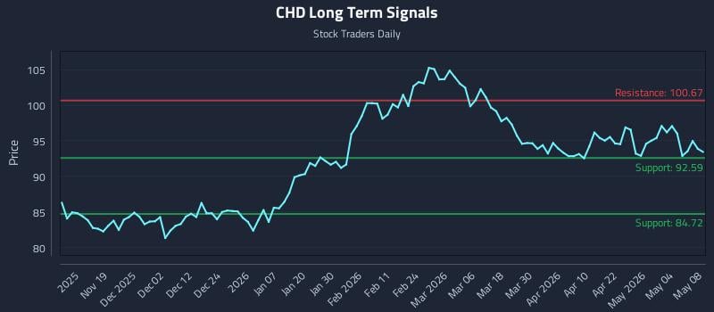 CHD Long Term Analysis for May 10 2026