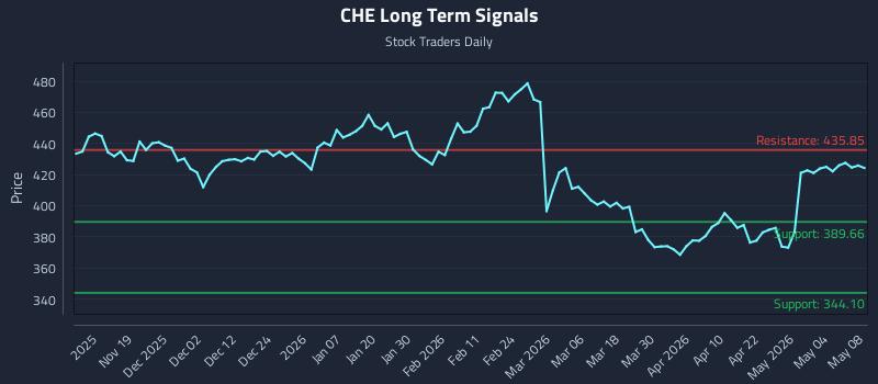 CHE Long Term Analysis for May 10 2026