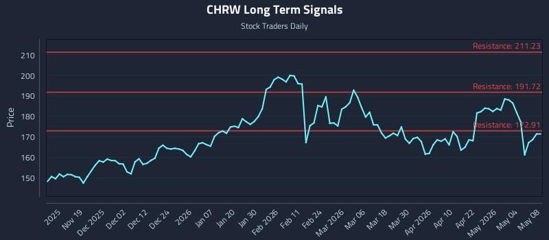 CHRW Long Term Analysis for May 10 2026