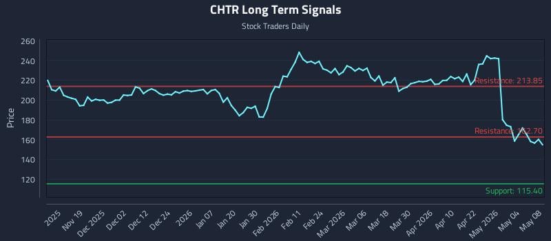 CHTR Long Term Analysis for May 10 2026 CHTR Long Term Analysis for May 10 2026