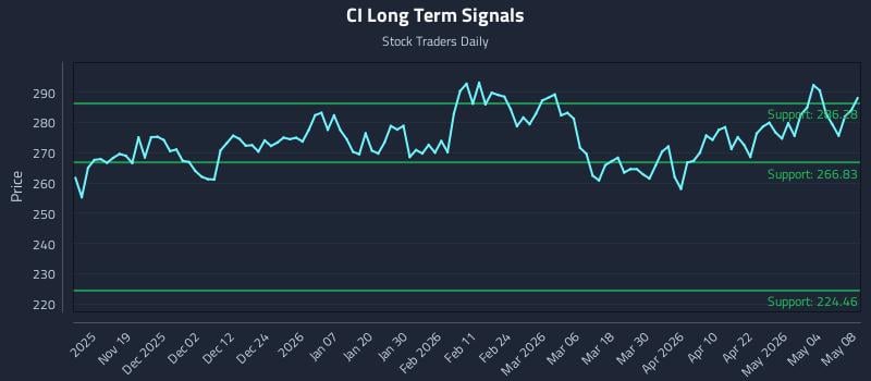CI Long Term Analysis for May 10 2026