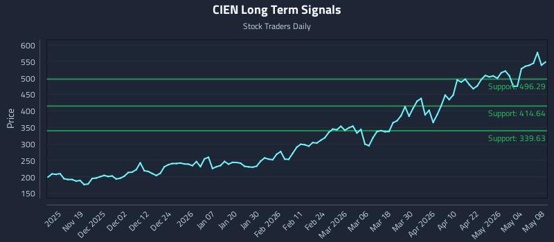 CIEN Long Term Analysis for May 10 2026