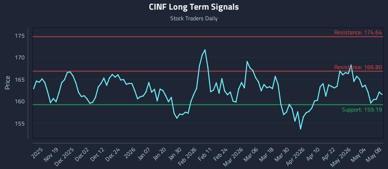 CINF Long Term Analysis for May 10 2026 CINF Long Term Analysis for May 10 2026