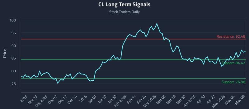 CL Long Term Analysis for May 10 2026