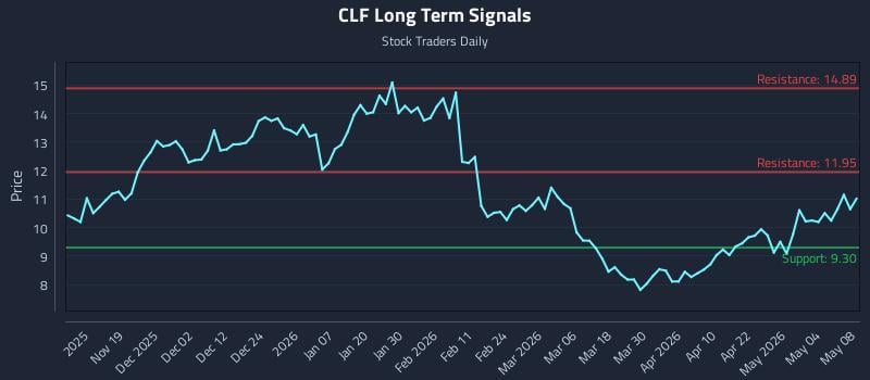 CLF Long Term Analysis for May 10 2026