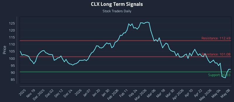 CLX Long Term Analysis for May 10 2026