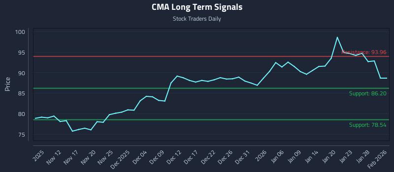 CMA Long Term Analysis for May 10 2026