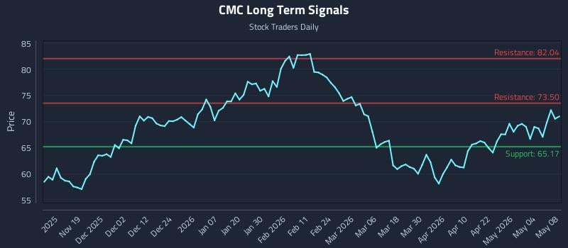 CMC Long Term Analysis for May 10 2026
