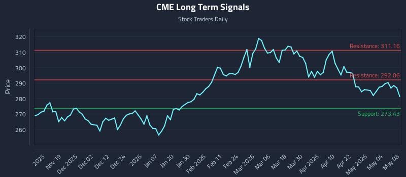 CME Long Term Analysis for May 10 2026