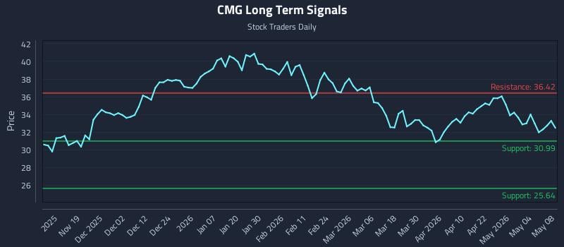 CMG Long Term Analysis for May 10 2026