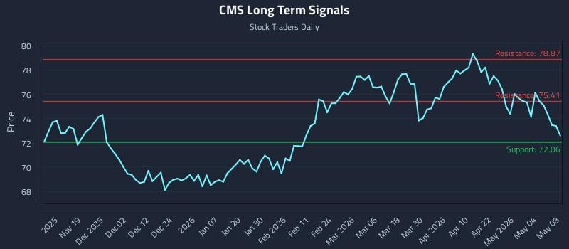 CMS Long Term Analysis for May 10 2026