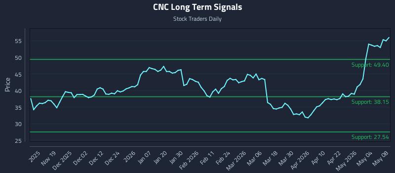 CNC Long Term Analysis for May 10 2026