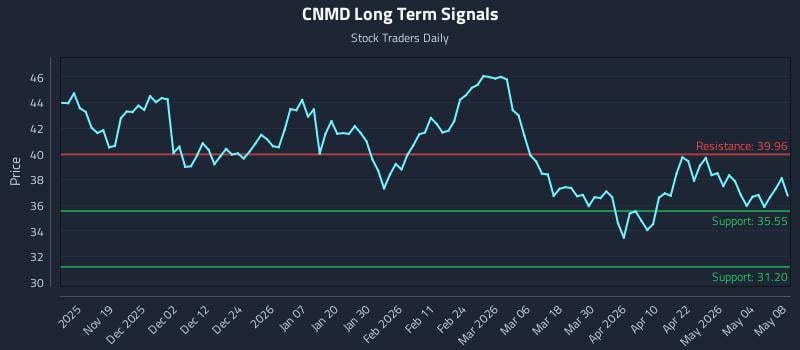 CNMD Long Term Analysis for May 10 2026