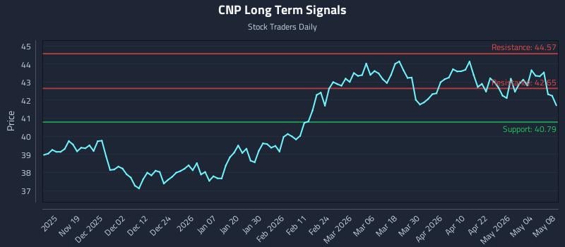 CNP Long Term Analysis for May 10 2026