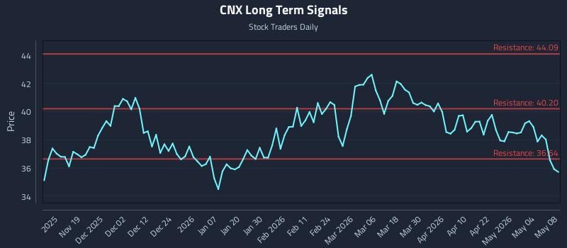 CNX Long Term Analysis for May 10 2026