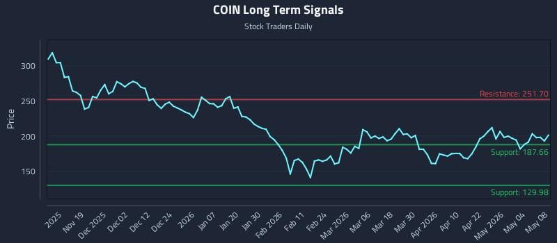 COIN Long Term Analysis for May 10 2026