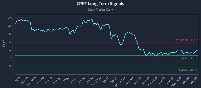 CPRT Long Term Analysis for May 10 2026
