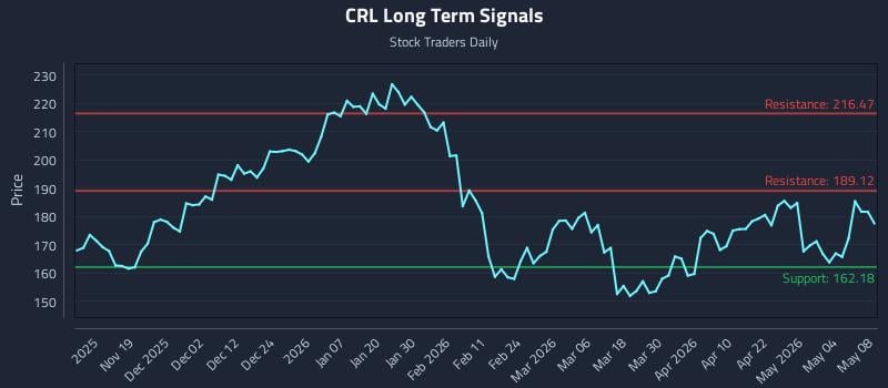 CRL Long Term Analysis for May 10 2026