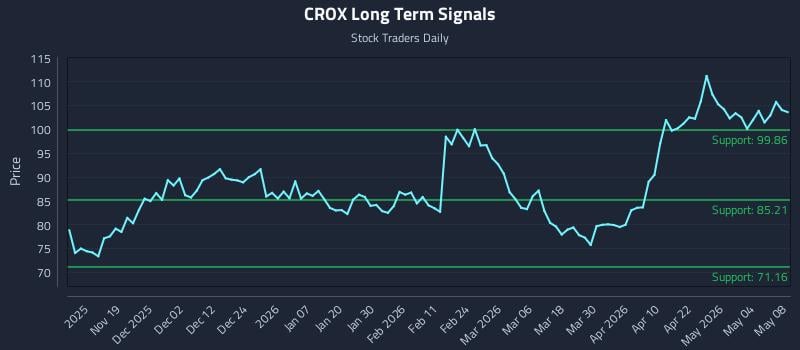 CROX Long Term Analysis for May 10 2026