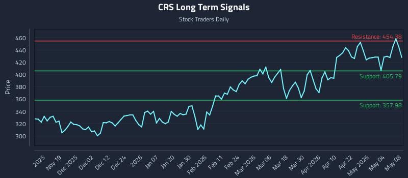 CRS Long Term Analysis for May 10 2026 CRS Long Term Analysis for May 10 2026