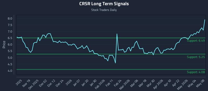 CRSR Long Term Analysis for May 10 2026