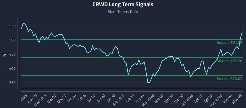 CRWD Long Term Analysis for May 10 2026