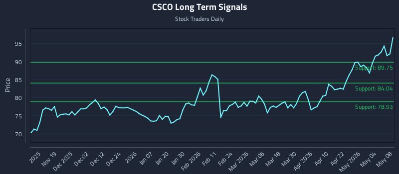 CSCO Long Term Analysis for May 10 2026