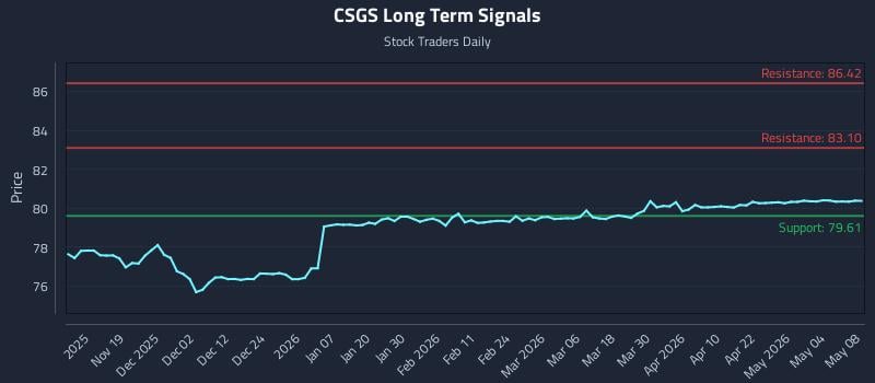 CSGS Long Term Analysis for May 10 2026
