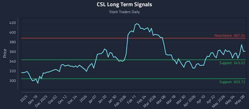 CSL Long Term Analysis for May 10 2026