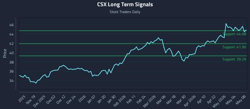 CSX Long Term Analysis for May 10 2026