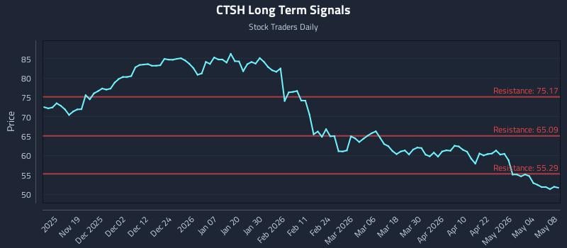 CTSH Long Term Analysis for May 10 2026