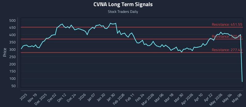 CVNA Long Term Analysis for May 10 2026