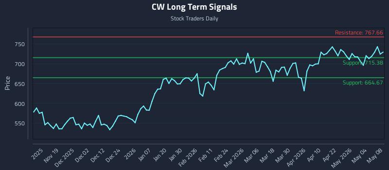 CW Long Term Analysis for May 10 2026