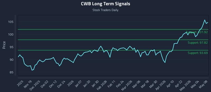 CWB Long Term Analysis for May 10 2026