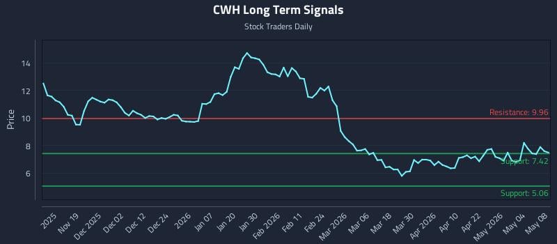 CWH Long Term Analysis for May 10 2026 CWH Long Term Analysis for May 10 2026