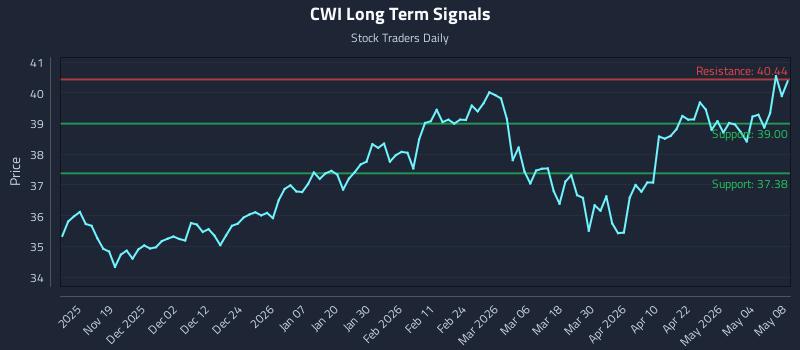 CWI Long Term Analysis for May 10 2026