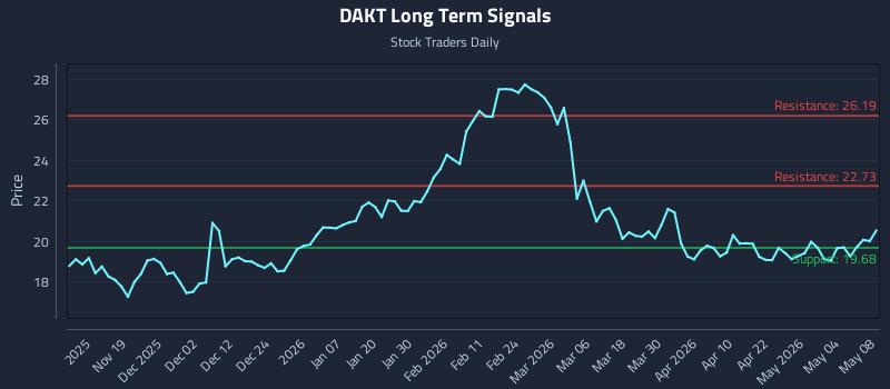 DAKT Long Term Analysis for May 10 2026