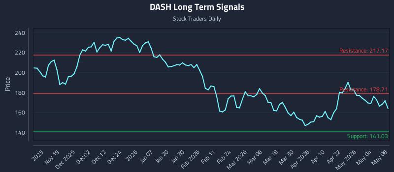 DASH Long Term Analysis for May 10 2026